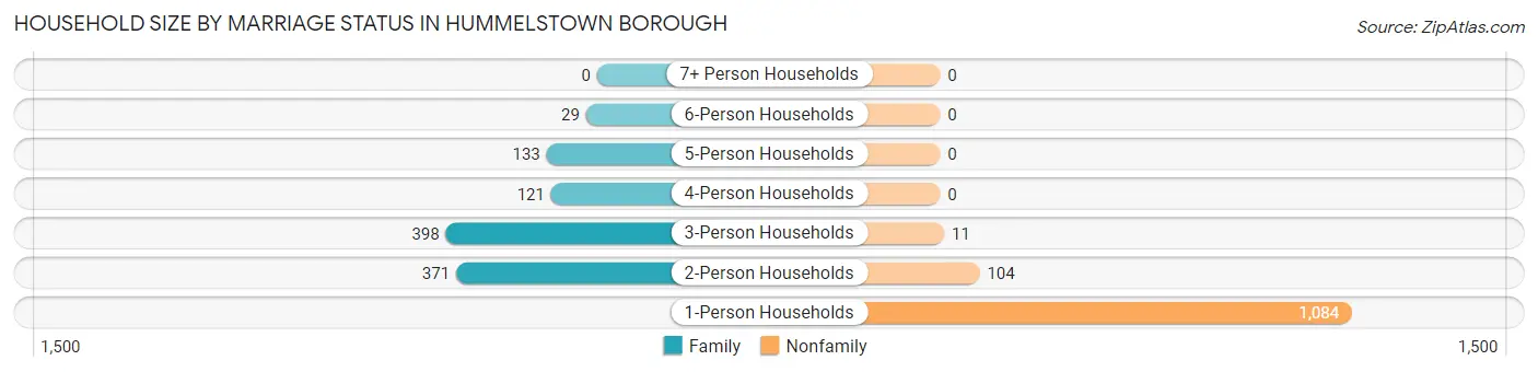Household Size by Marriage Status in Hummelstown borough
