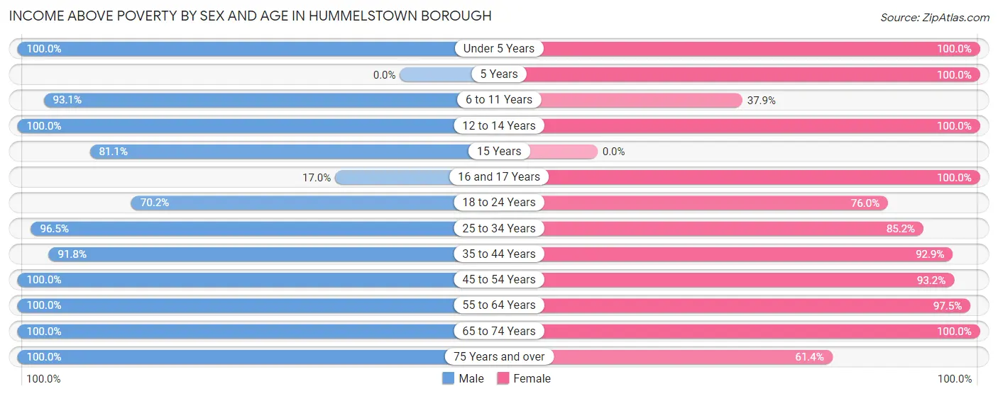 Income Above Poverty by Sex and Age in Hummelstown borough