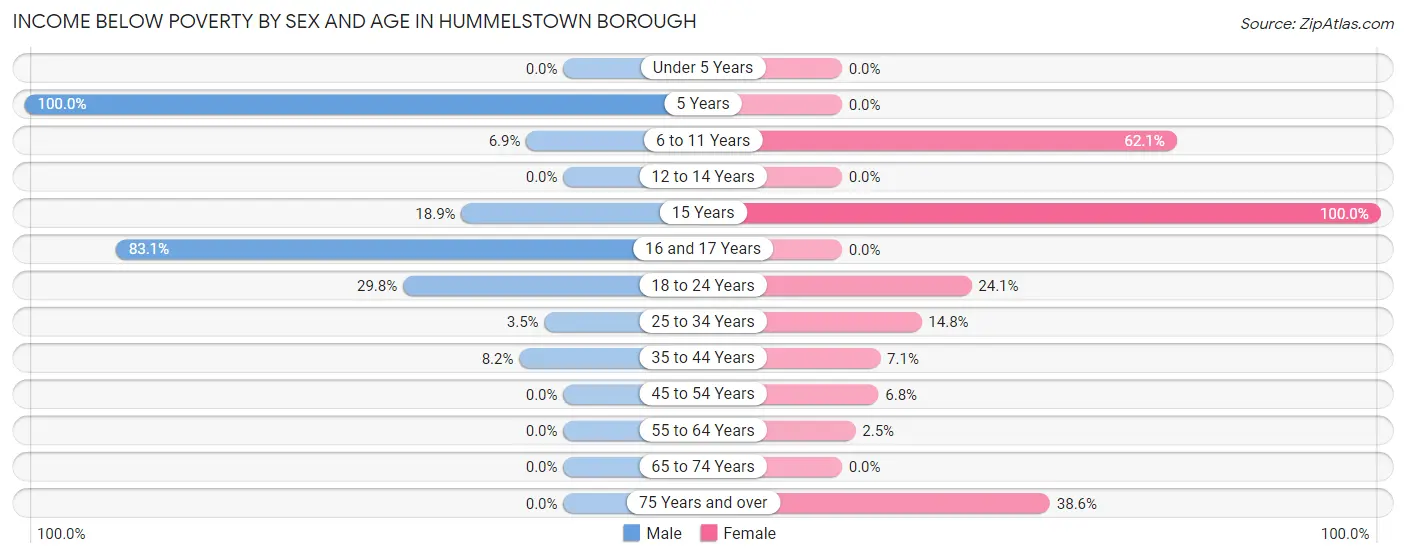 Income Below Poverty by Sex and Age in Hummelstown borough