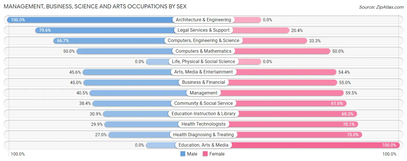 Management, Business, Science and Arts Occupations by Sex in Hummelstown borough