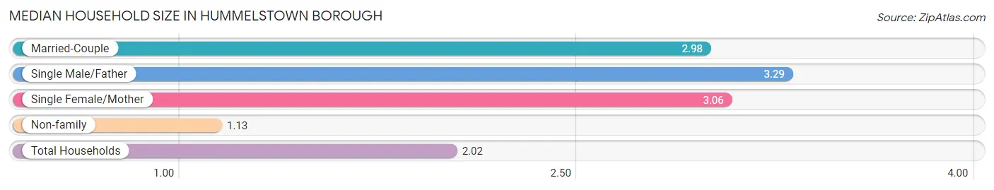 Median Household Size in Hummelstown borough