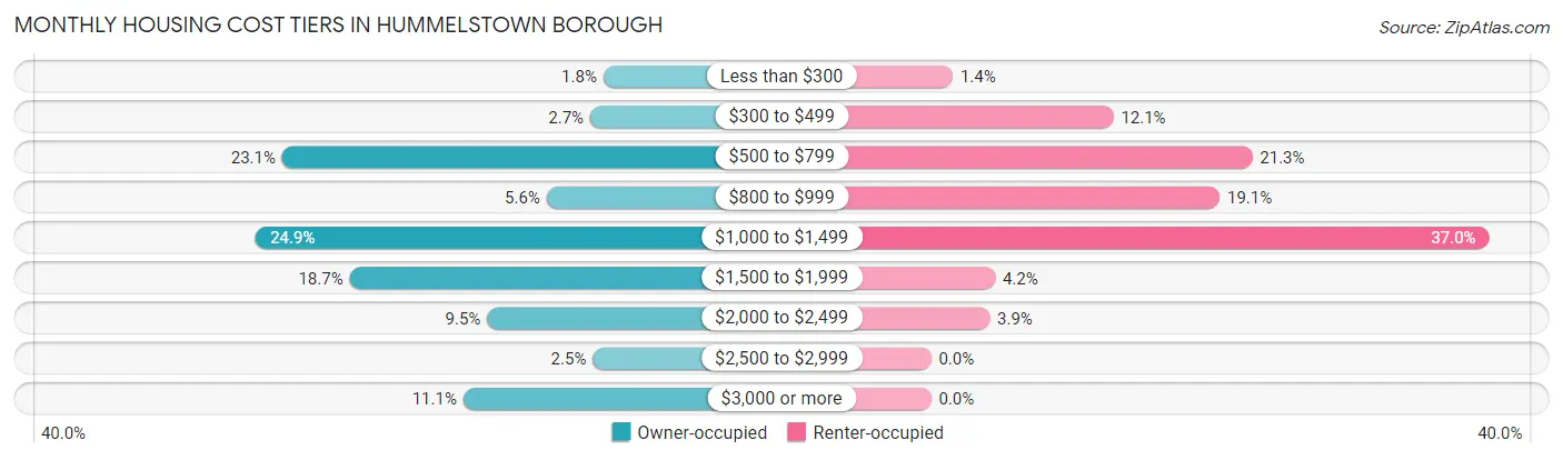 Monthly Housing Cost Tiers in Hummelstown borough