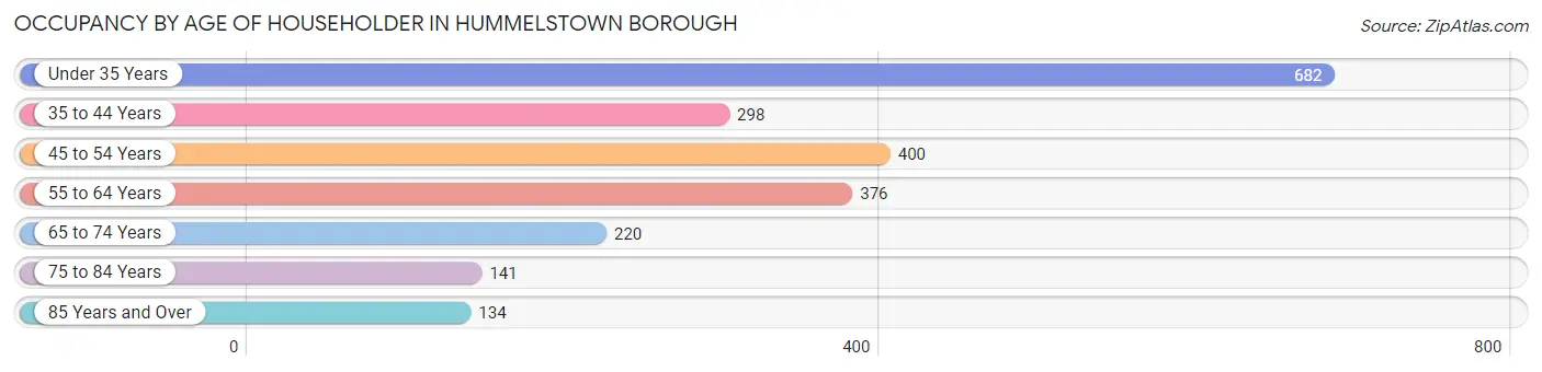 Occupancy by Age of Householder in Hummelstown borough