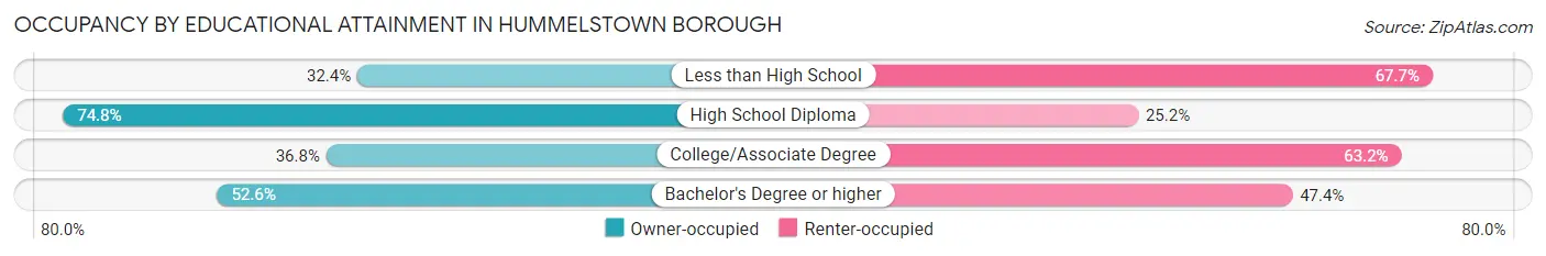Occupancy by Educational Attainment in Hummelstown borough