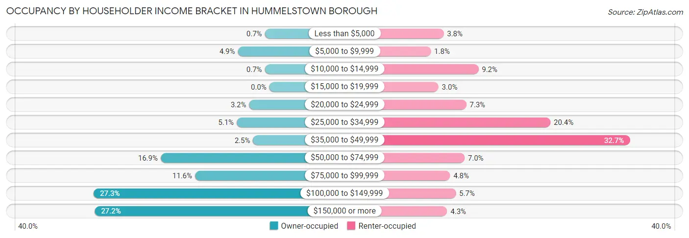 Occupancy by Householder Income Bracket in Hummelstown borough