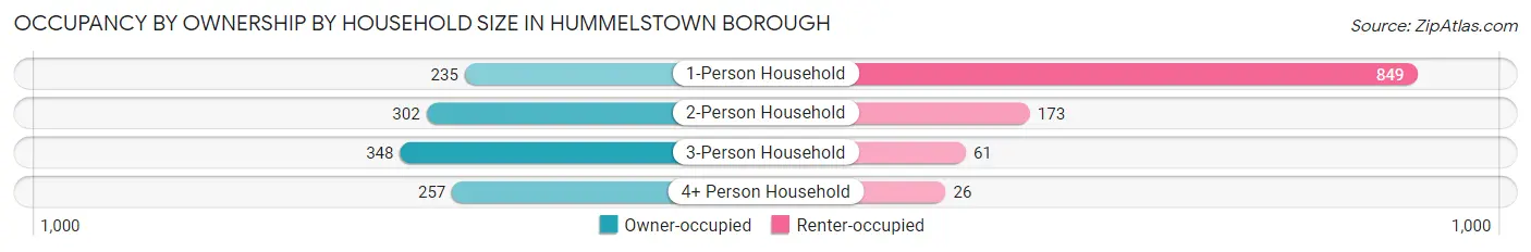 Occupancy by Ownership by Household Size in Hummelstown borough