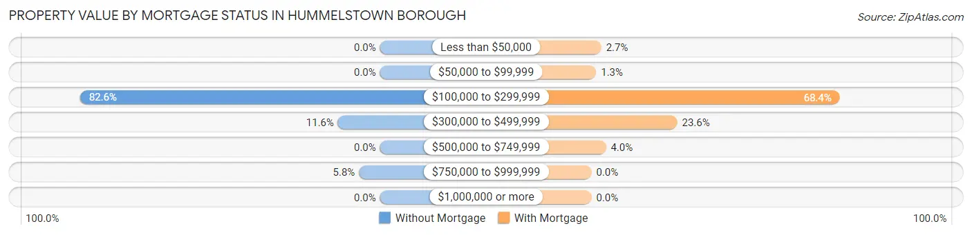 Property Value by Mortgage Status in Hummelstown borough
