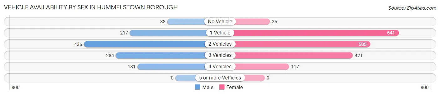 Vehicle Availability by Sex in Hummelstown borough
