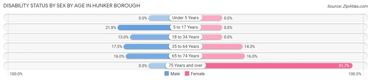 Disability Status by Sex by Age in Hunker borough