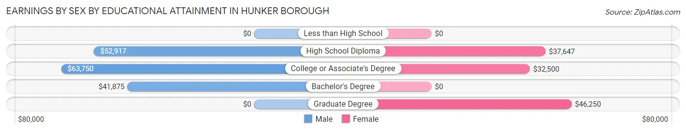 Earnings by Sex by Educational Attainment in Hunker borough