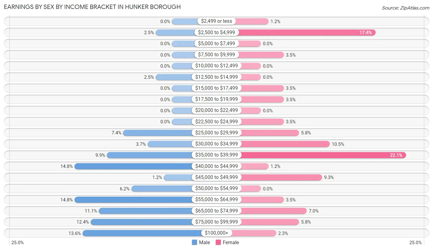 Earnings by Sex by Income Bracket in Hunker borough