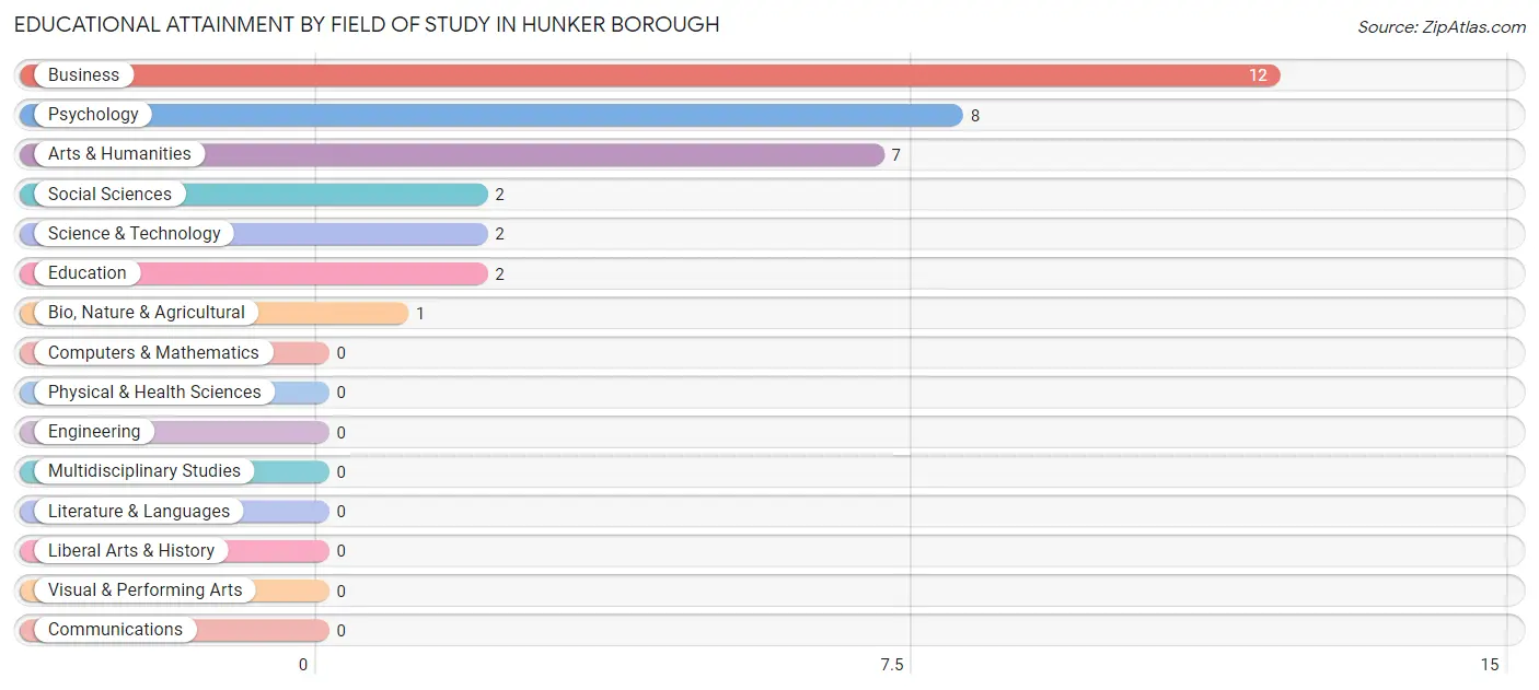 Educational Attainment by Field of Study in Hunker borough