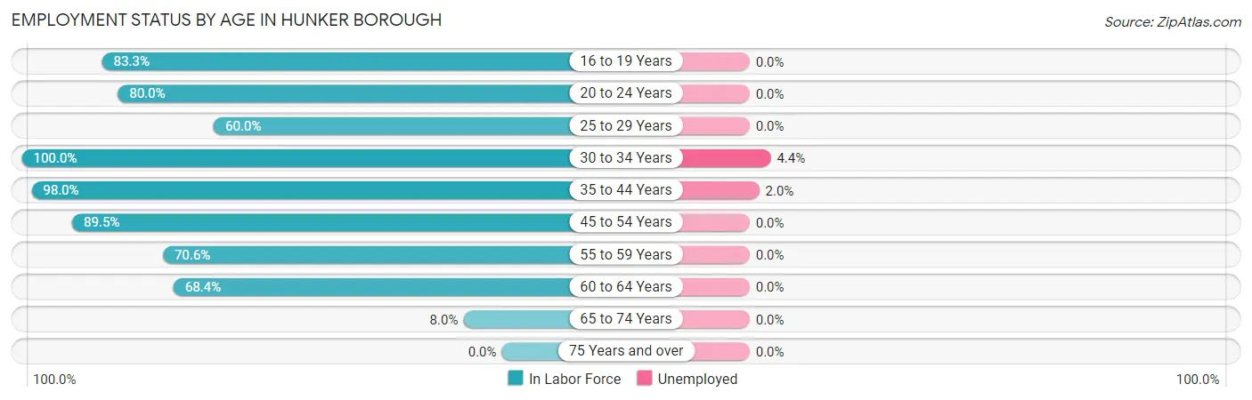 Employment Status by Age in Hunker borough