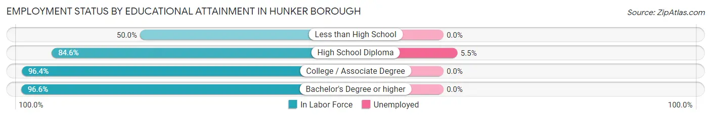 Employment Status by Educational Attainment in Hunker borough