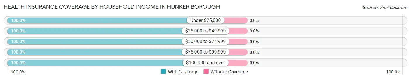 Health Insurance Coverage by Household Income in Hunker borough