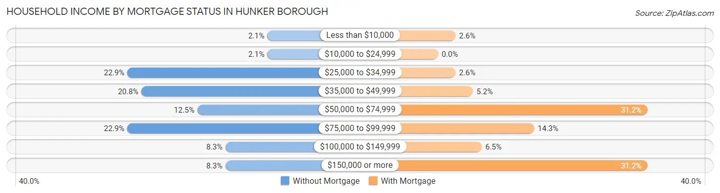 Household Income by Mortgage Status in Hunker borough