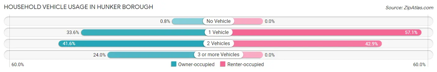 Household Vehicle Usage in Hunker borough