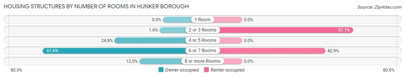 Housing Structures by Number of Rooms in Hunker borough