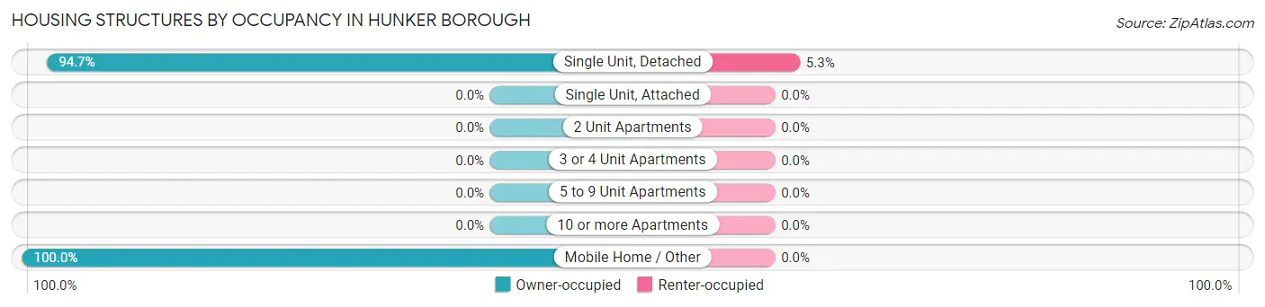 Housing Structures by Occupancy in Hunker borough