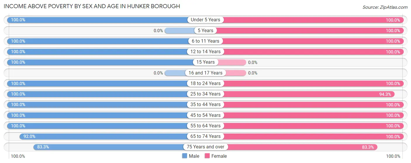 Income Above Poverty by Sex and Age in Hunker borough
