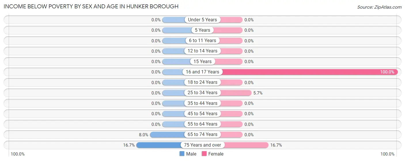 Income Below Poverty by Sex and Age in Hunker borough