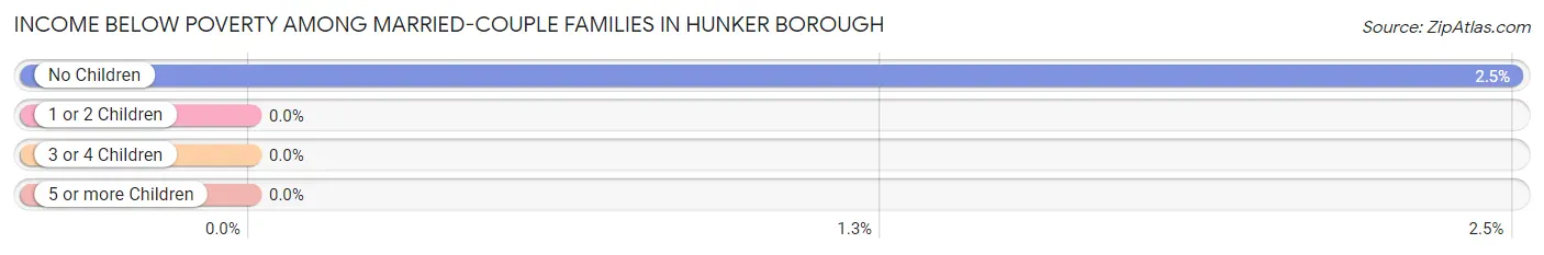 Income Below Poverty Among Married-Couple Families in Hunker borough
