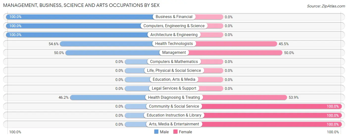 Management, Business, Science and Arts Occupations by Sex in Hunker borough