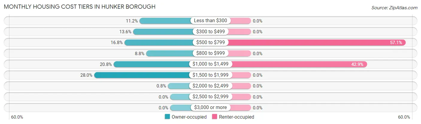 Monthly Housing Cost Tiers in Hunker borough
