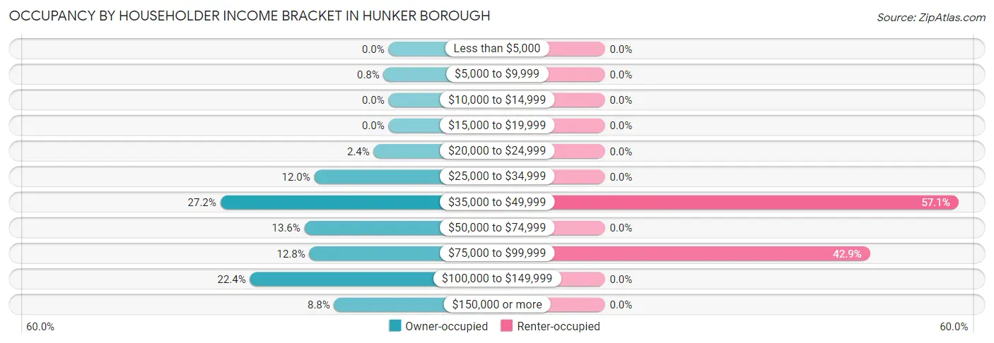 Occupancy by Householder Income Bracket in Hunker borough