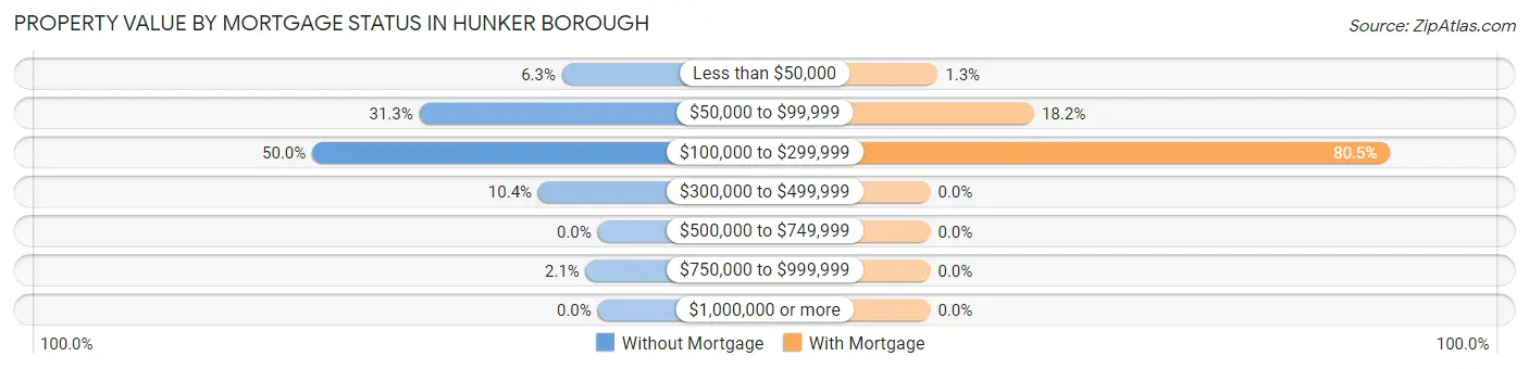 Property Value by Mortgage Status in Hunker borough