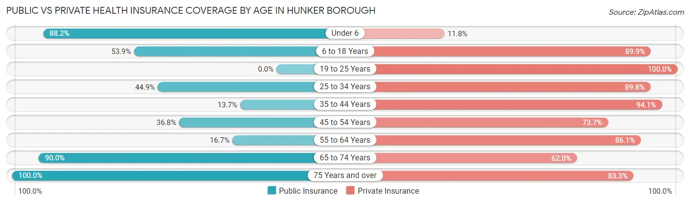 Public vs Private Health Insurance Coverage by Age in Hunker borough
