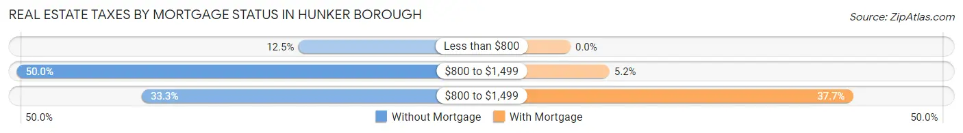 Real Estate Taxes by Mortgage Status in Hunker borough