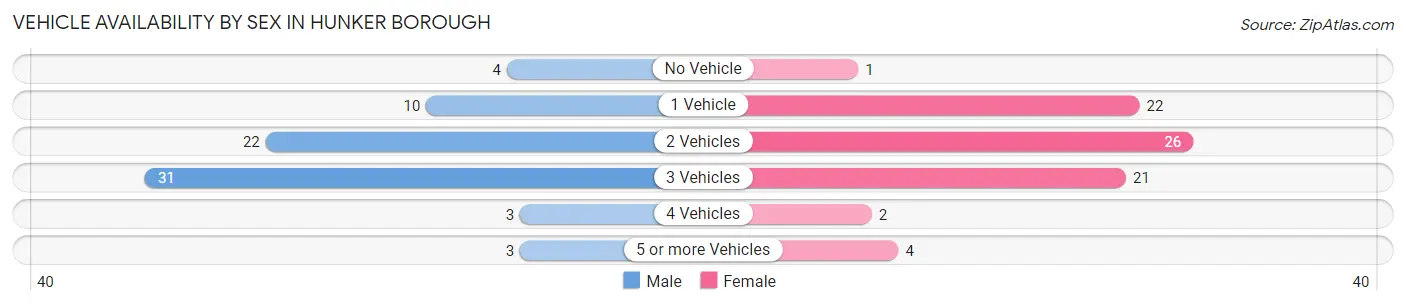 Vehicle Availability by Sex in Hunker borough