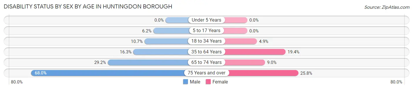 Disability Status by Sex by Age in Huntingdon borough