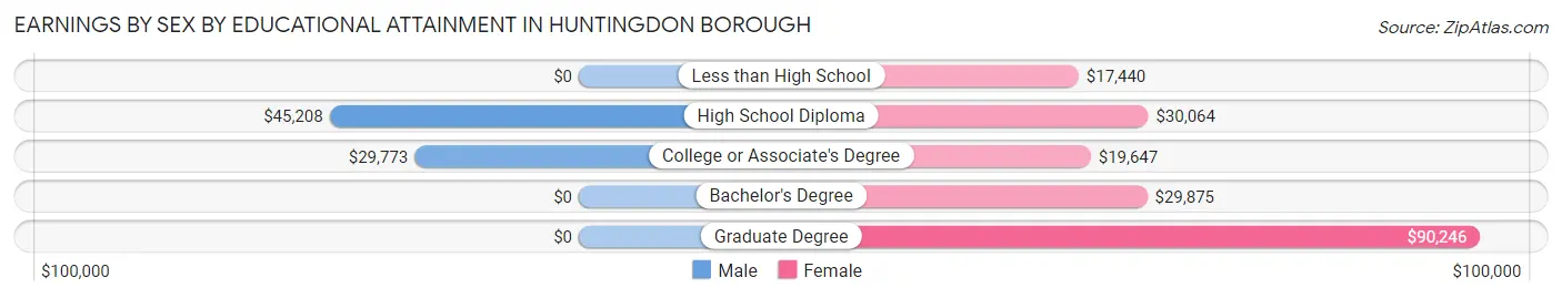 Earnings by Sex by Educational Attainment in Huntingdon borough