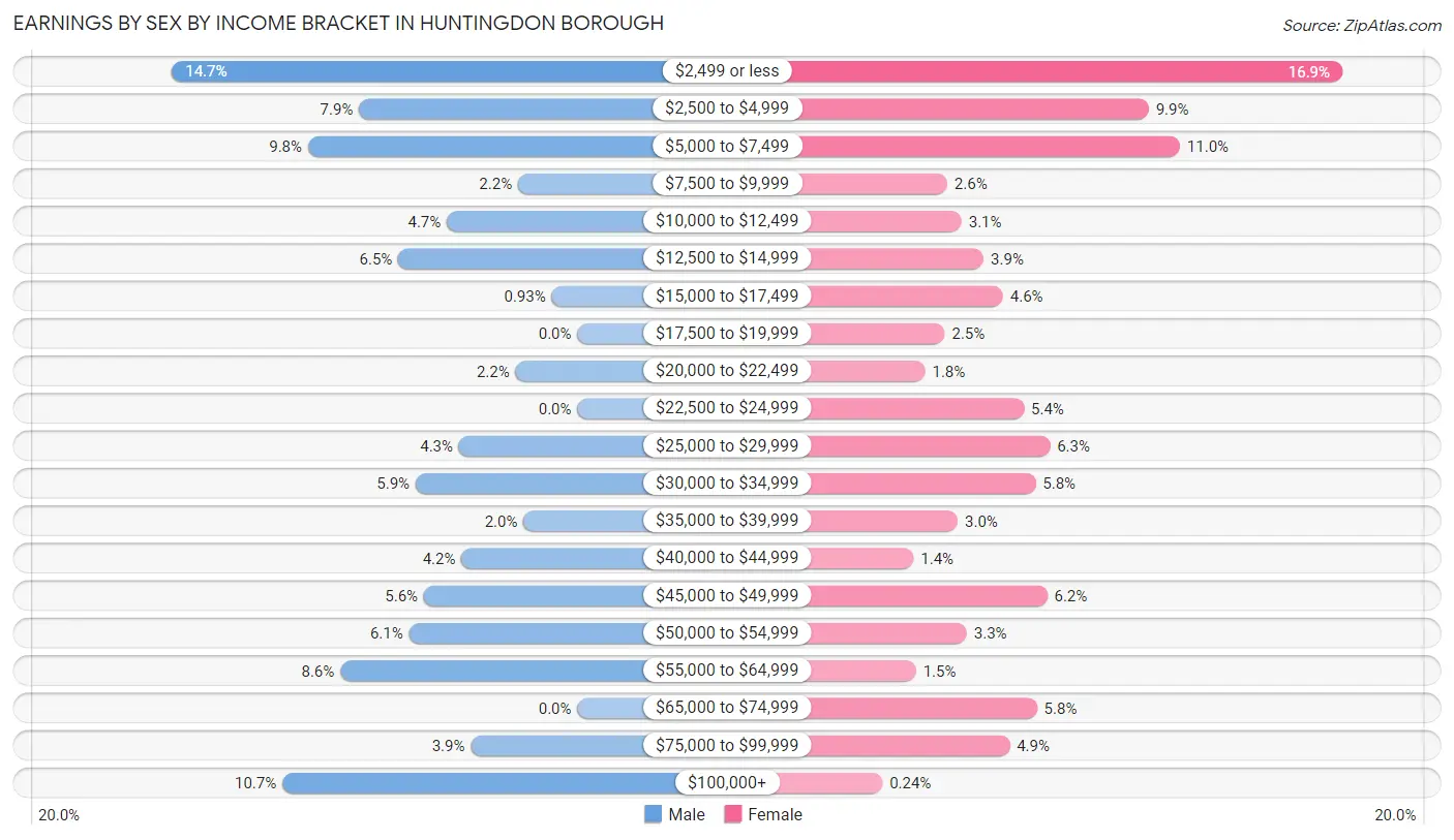 Earnings by Sex by Income Bracket in Huntingdon borough