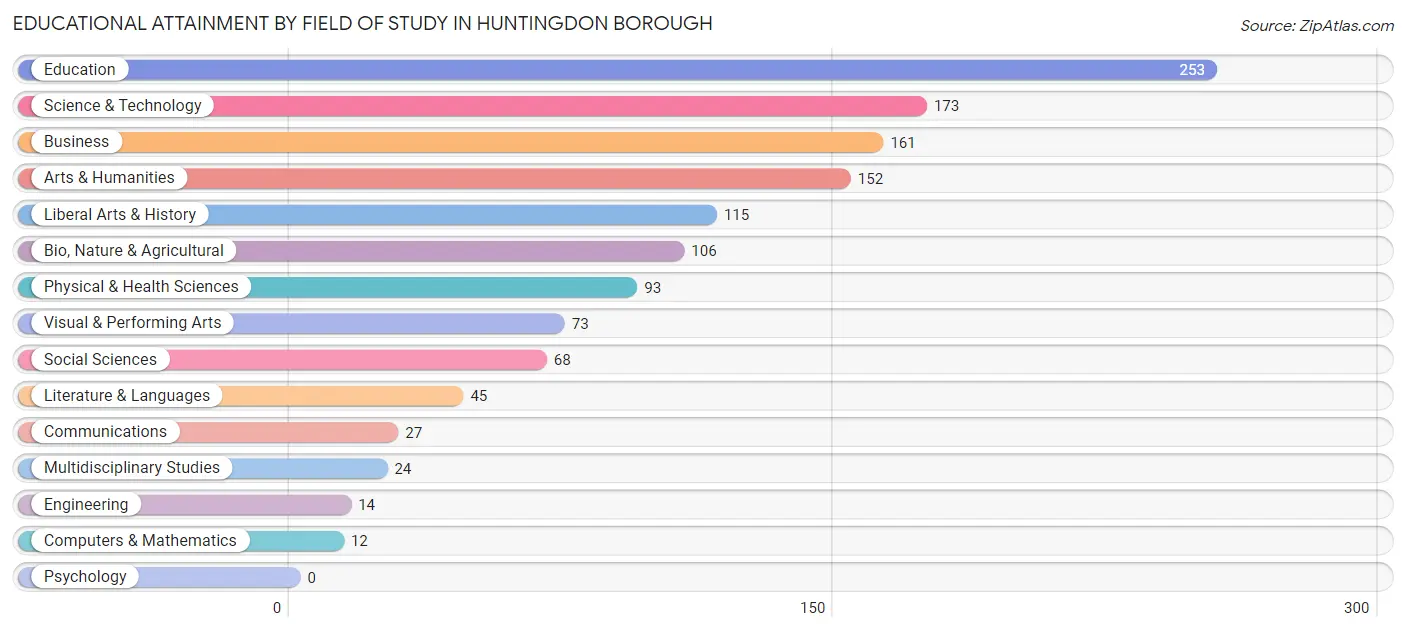 Educational Attainment by Field of Study in Huntingdon borough