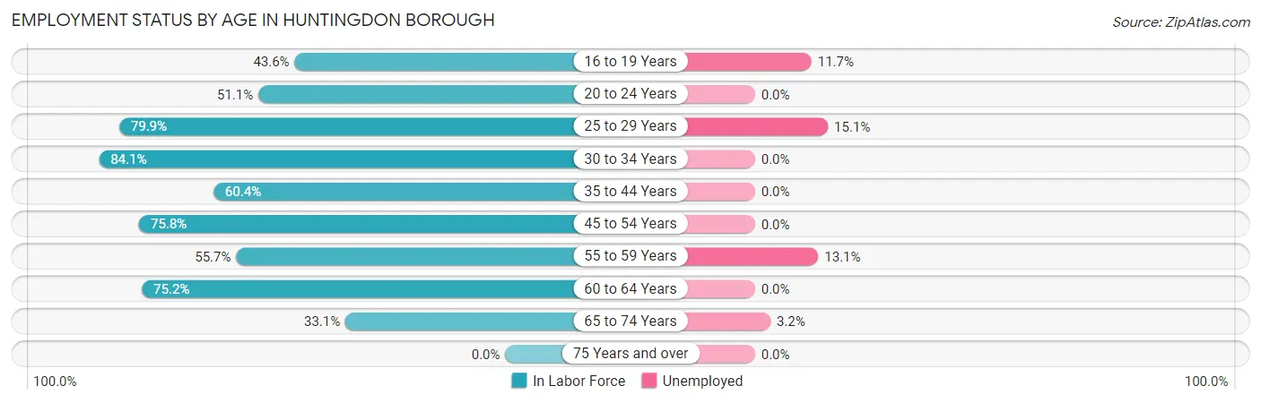 Employment Status by Age in Huntingdon borough
