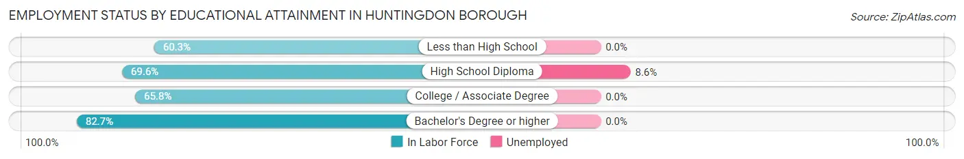 Employment Status by Educational Attainment in Huntingdon borough