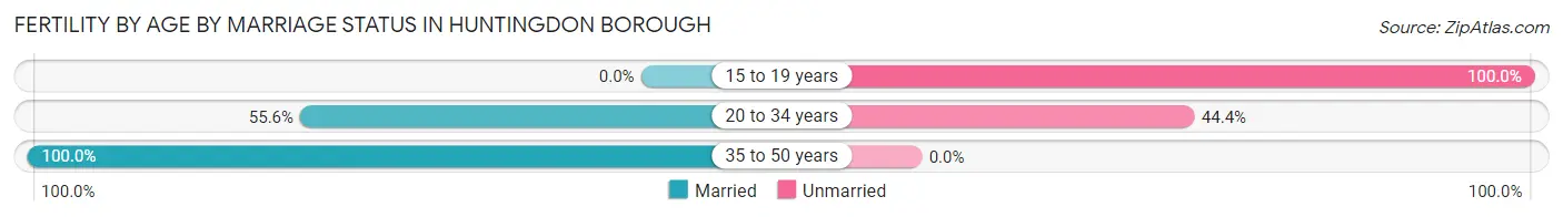 Female Fertility by Age by Marriage Status in Huntingdon borough