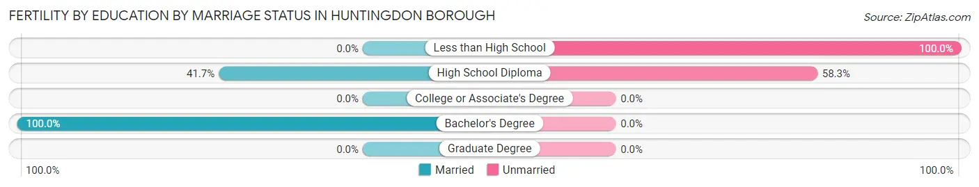 Female Fertility by Education by Marriage Status in Huntingdon borough