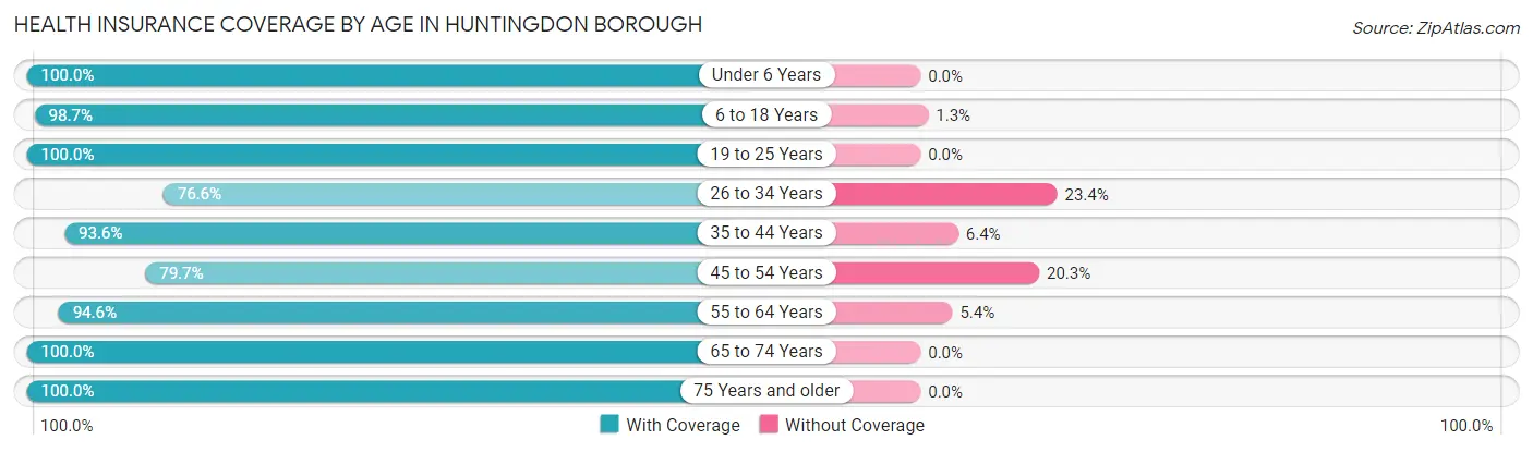 Health Insurance Coverage by Age in Huntingdon borough