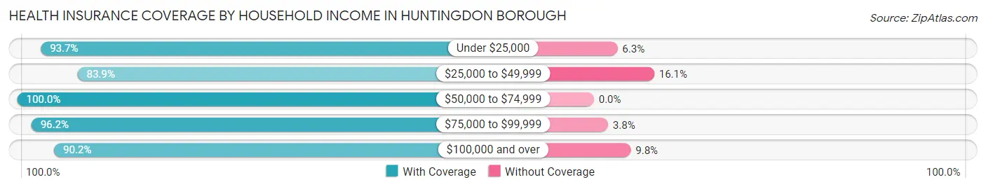 Health Insurance Coverage by Household Income in Huntingdon borough
