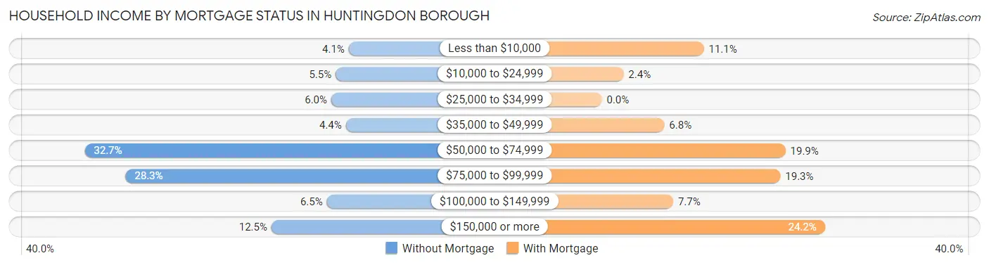 Household Income by Mortgage Status in Huntingdon borough