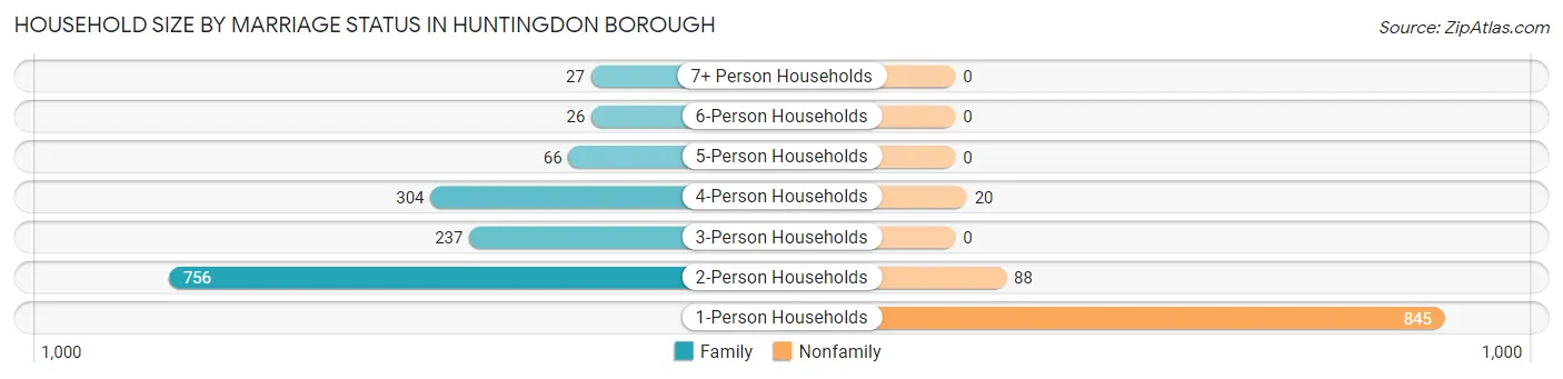 Household Size by Marriage Status in Huntingdon borough