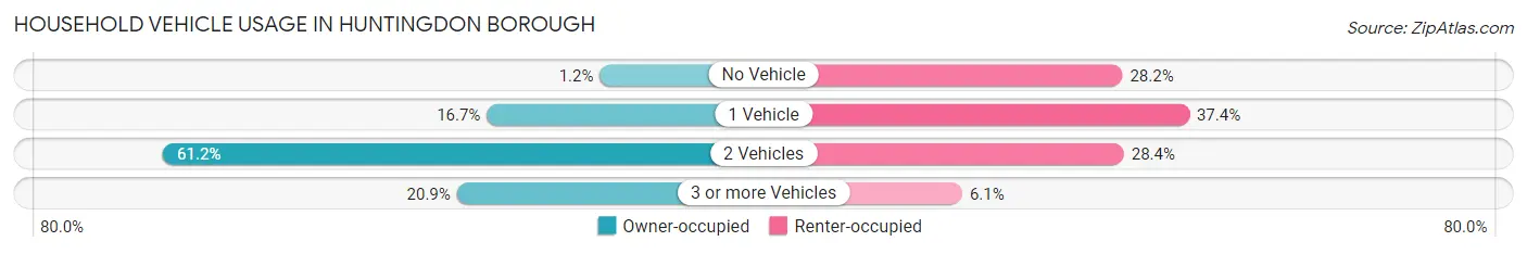 Household Vehicle Usage in Huntingdon borough