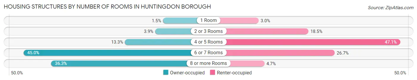 Housing Structures by Number of Rooms in Huntingdon borough