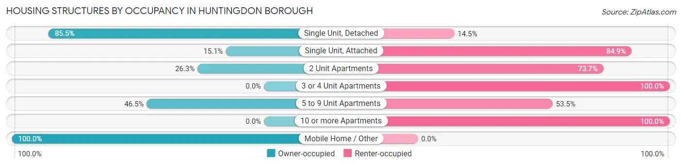 Housing Structures by Occupancy in Huntingdon borough