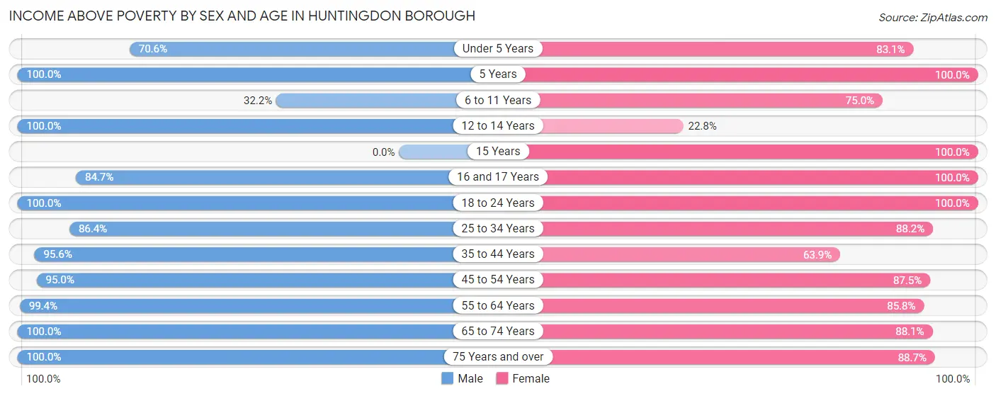 Income Above Poverty by Sex and Age in Huntingdon borough