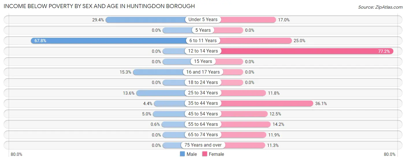 Income Below Poverty by Sex and Age in Huntingdon borough